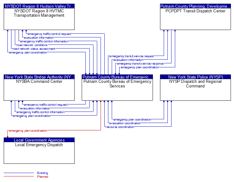 Context Diagram - Putnam County Bureau of Emergency Services