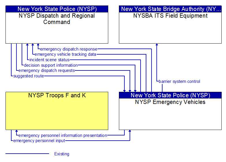 Context Diagram - NYSP Emergency Vehicles