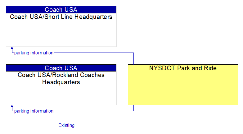 Context Diagram - NYSDOT Park and Ride