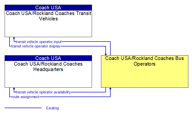 Context Diagram - Coach USA/Rockland Coaches Bus Operators