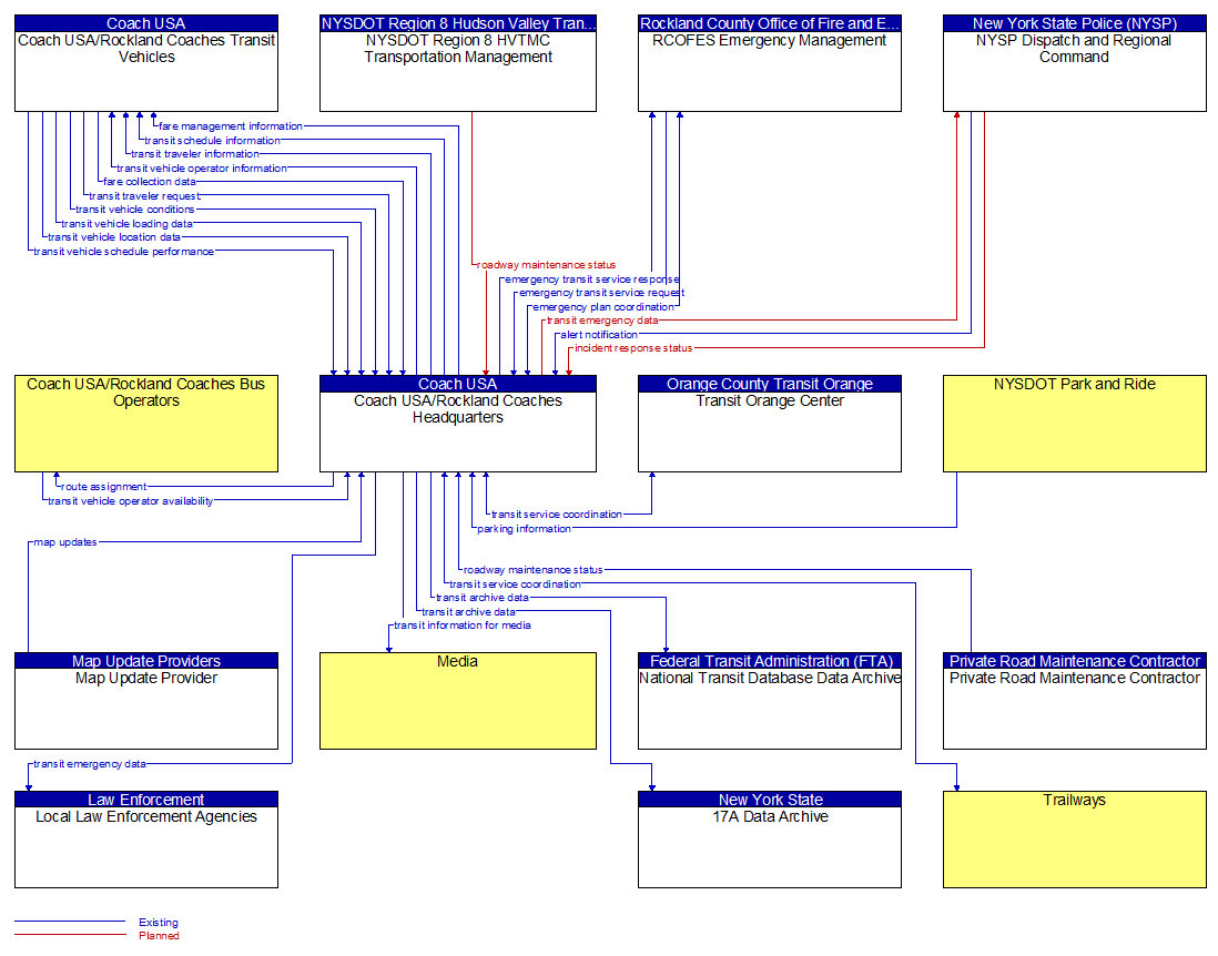 Context Diagram - Coach USA/Rockland Coaches Headquarters