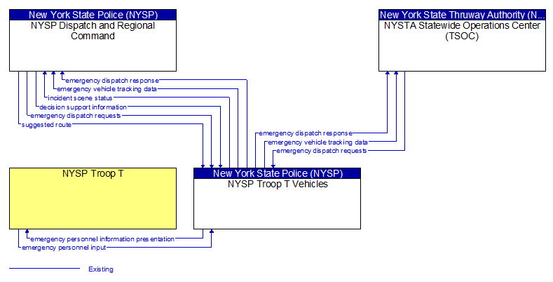 Context Diagram - NYSP Troop T Vehicles