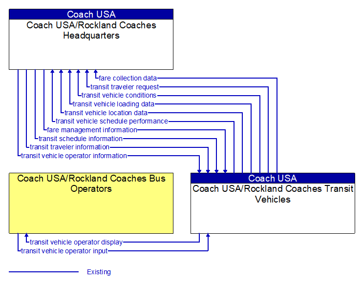 Context Diagram - Coach USA/Rockland Coaches Transit Vehicles