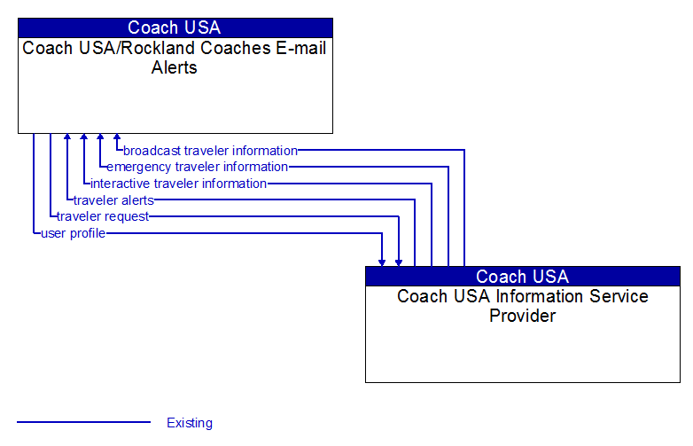 Context Diagram - Coach USA/Rockland Coaches E-mail Alerts