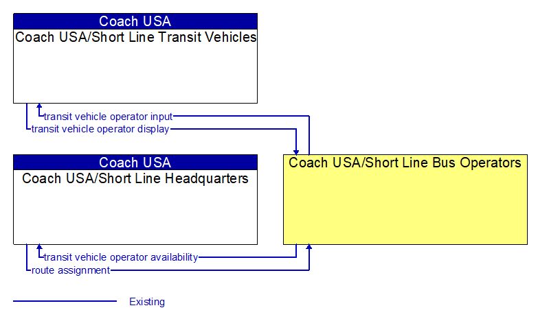 Context Diagram - Coach USA/Short Line Bus Operators