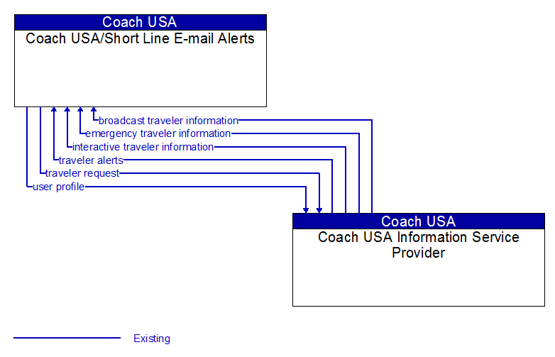 Context Diagram - Coach USA/Short Line E-mail Alerts