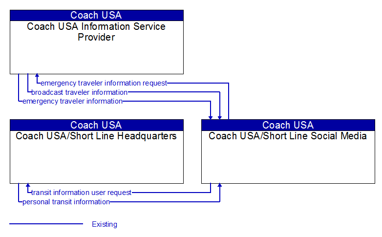 Context Diagram - Coach USA/Short Line Social Media