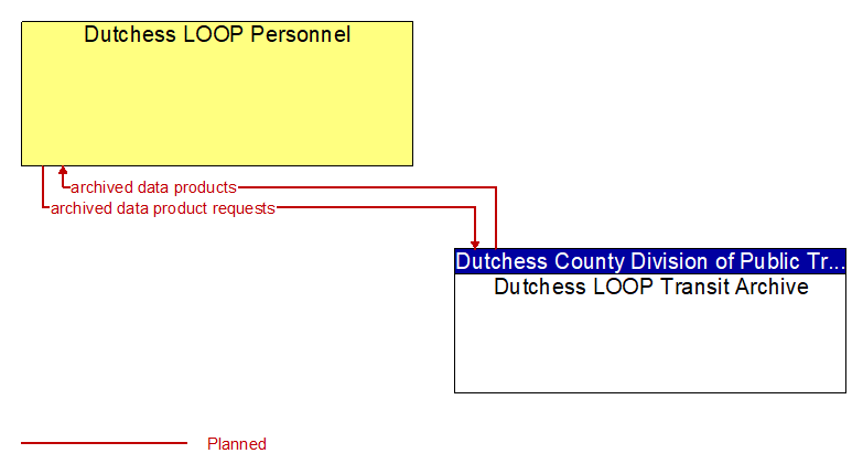 Context Diagram - Dutchess LOOP Personnel