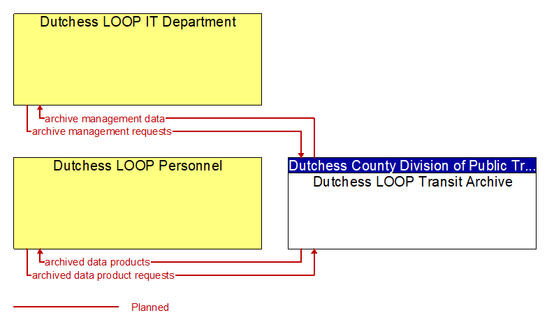 Context Diagram - Dutchess LOOP Transit Archive