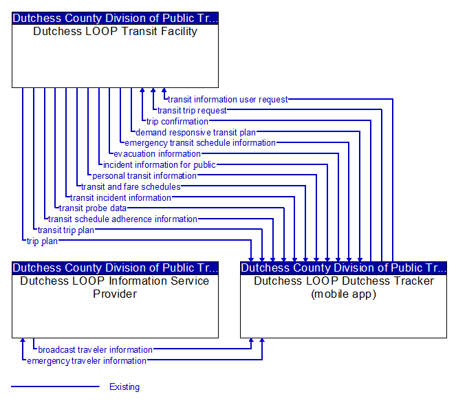 Context Diagram - Dutchess LOOP Dutchess Tracker (mobile app)