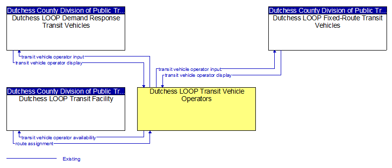 Context Diagram - Dutchess LOOP Transit Vehicle Operators