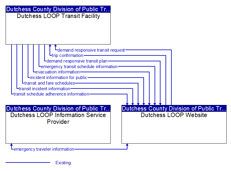 Context Diagram - Dutchess LOOP Website