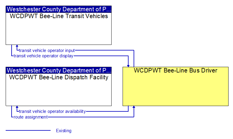 Context Diagram - WCDPWT Bee-Line Bus Driver