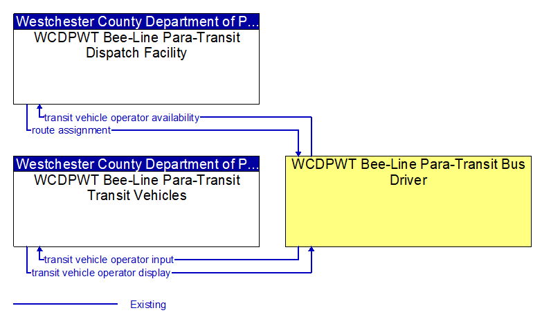 Context Diagram - WCDPWT Bee-Line Para-Transit Bus Driver