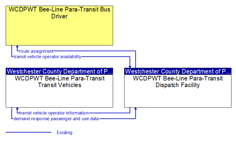 Context Diagram - WCDPWT Bee-Line Para-Transit Dispatch Facility