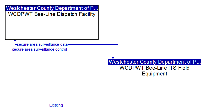 Context Diagram - WCDPWT Bee-Line ITS Field Equipment