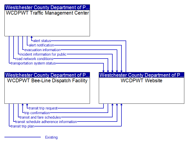 Context Diagram - WCDPWT Website