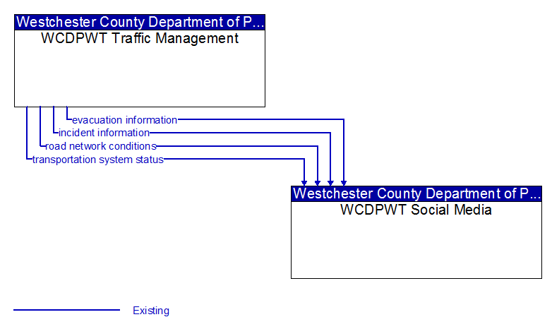 Context Diagram - WCDPWT Social Media