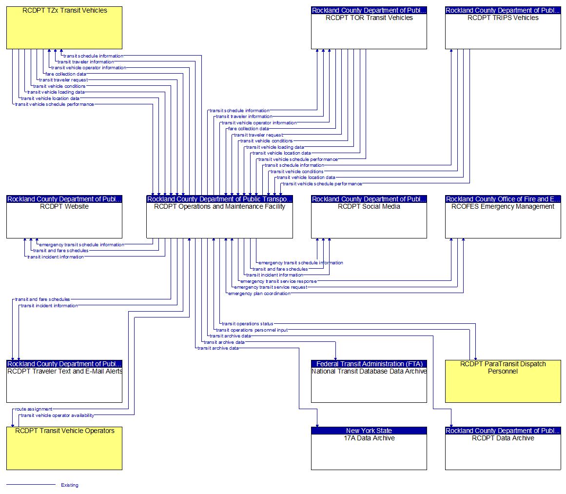 Context Diagram - RCDPT Operations and Maintenance Facility