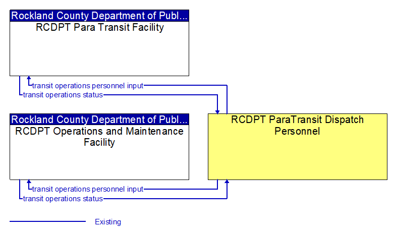 Context Diagram - RCDPT ParaTransit Dispatch Personnel