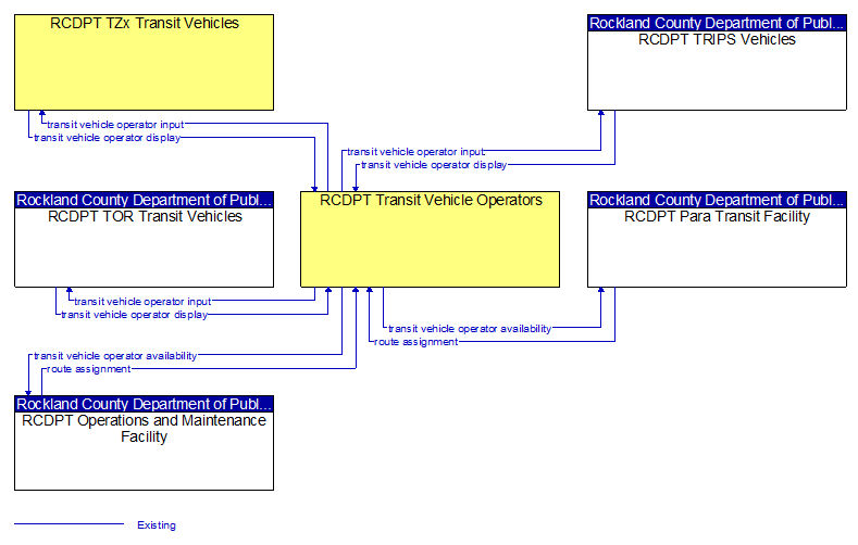 Context Diagram - RCDPT Transit Vehicle Operators