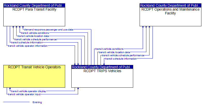 Context Diagram - RCDPT TRIPS Vehicles