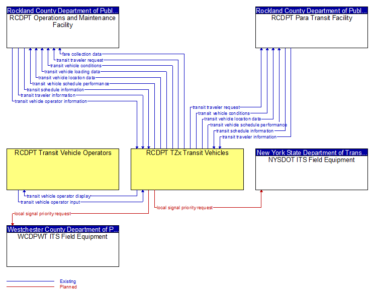 Context Diagram - RCDPT TZx Transit Vehicles