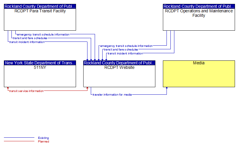 Context Diagram - RCDPT Website