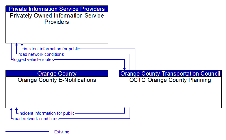 Context Diagram - OCTC Orange County Planning