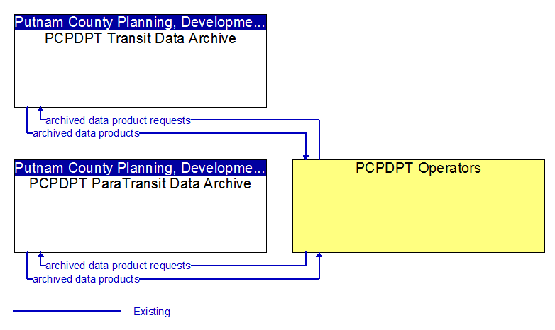 Context Diagram - PCPDPT Operators