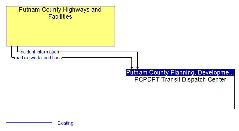 Context Diagram - Putnam County Highways and Facilities