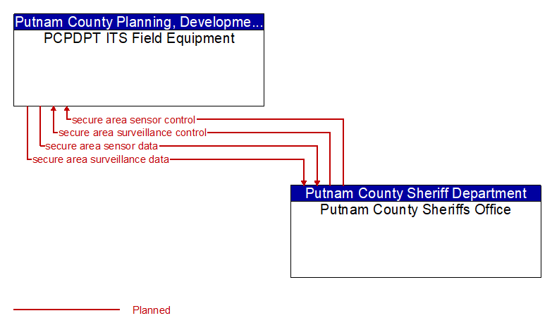 Context Diagram - PCPDPT ITS Field Equipment