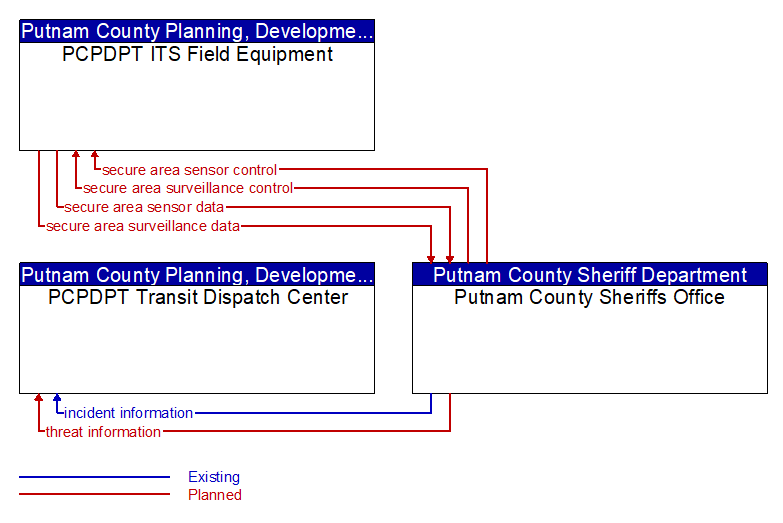 Context Diagram - Putnam County Sheriffs Office