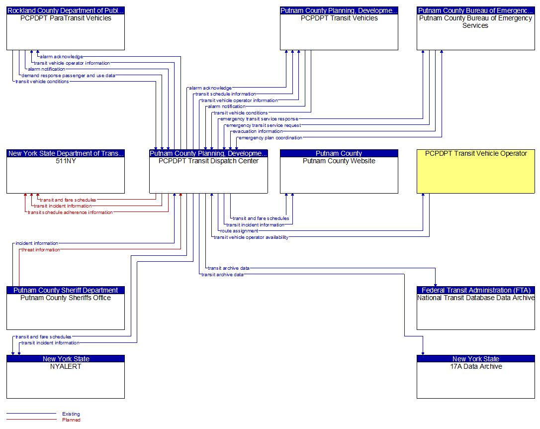 Context Diagram - PCPDPT Transit Dispatch Center