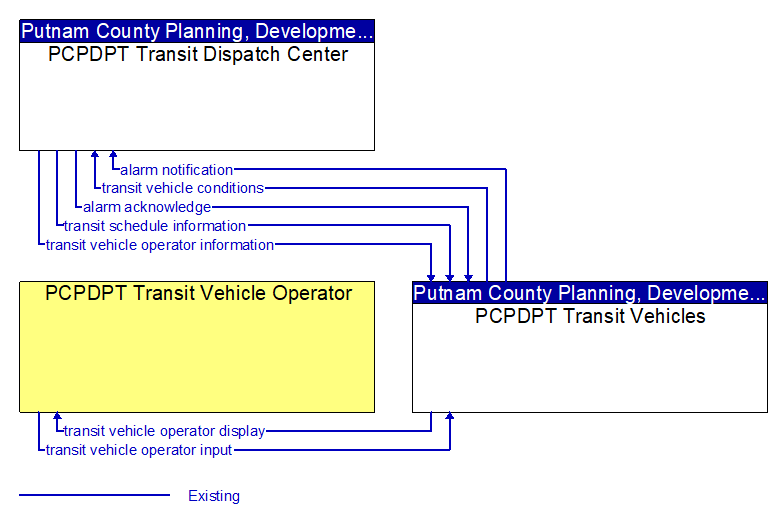 Context Diagram - PCPDPT Transit Vehicles