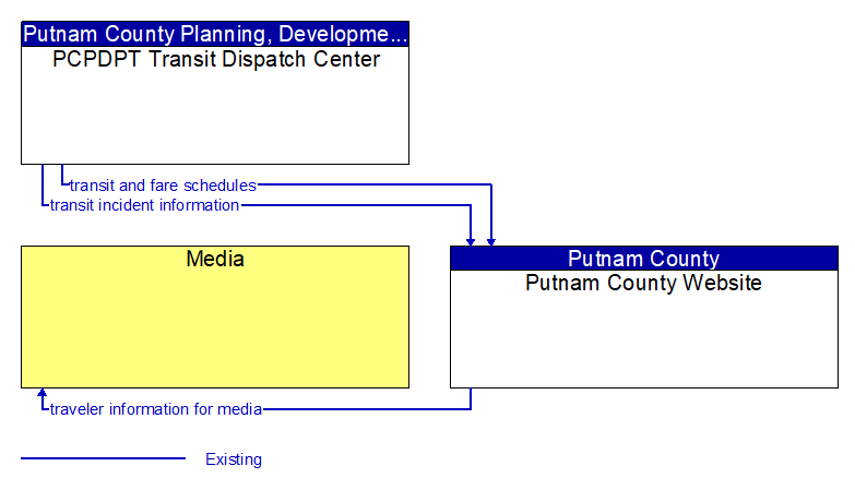 Context Diagram - Putnam County Website