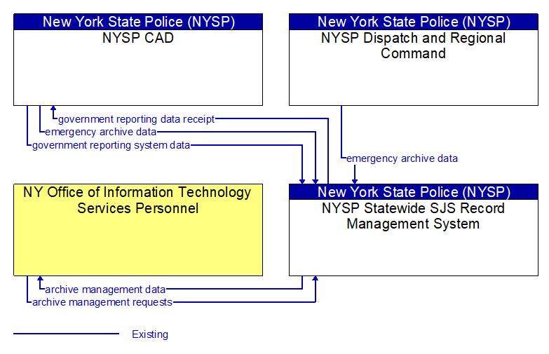 Context Diagram - NYSP Statewide SJS Record Management System