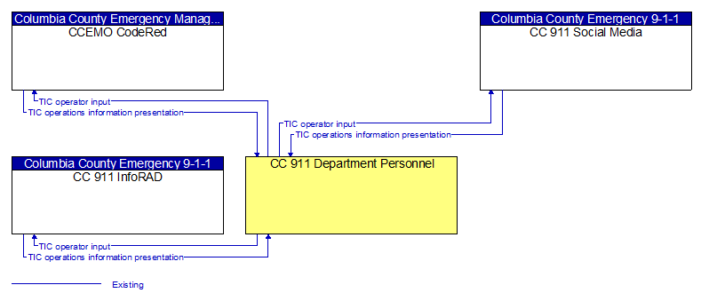 Context Diagram - CC 911 Department Personnel