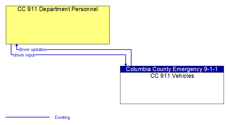 Context Diagram - CC 911 Vehicles