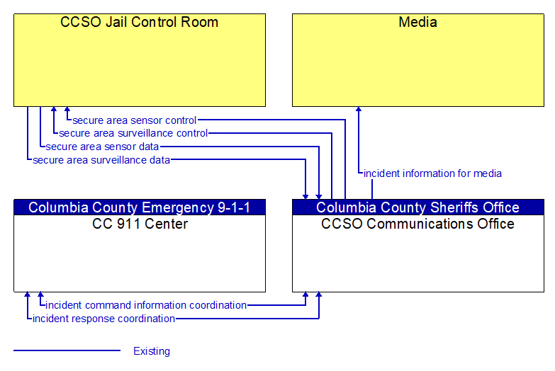 Context Diagram - CCSO Communications Office