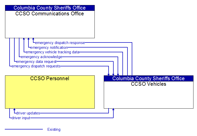 Context Diagram - CCSO Vehicles