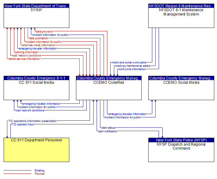 Context Diagram - CCEMO CodeRed