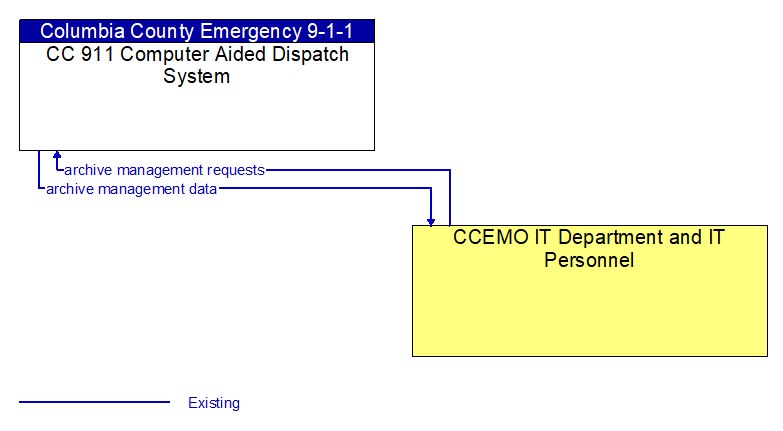 Context Diagram - CC 911 Computer Aided Dispatch System