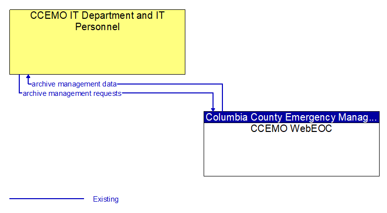 Context Diagram - CCEMO WebEOC