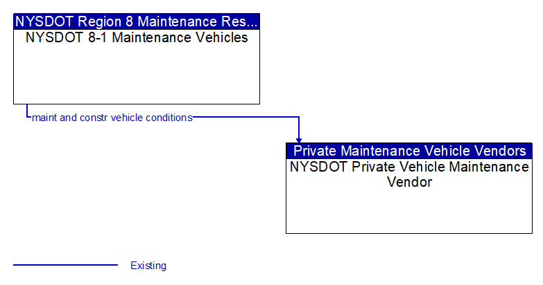 Context Diagram - NYSDOT Private Vehicle Maintenance Vendor