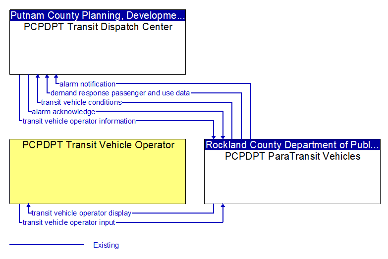 Context Diagram - PCPDPT ParaTransit Vehicles