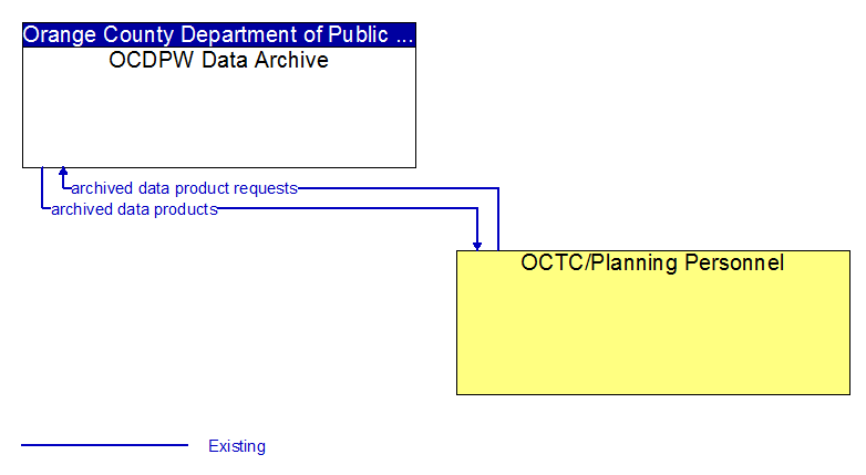 Context Diagram - OCTC/Planning Personnel