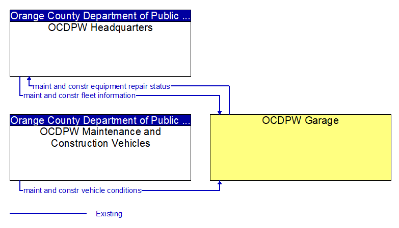 Context Diagram - OCDPW Garage