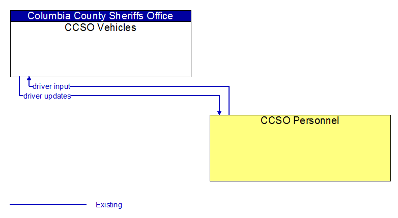 Context Diagram - CCSO Personnel