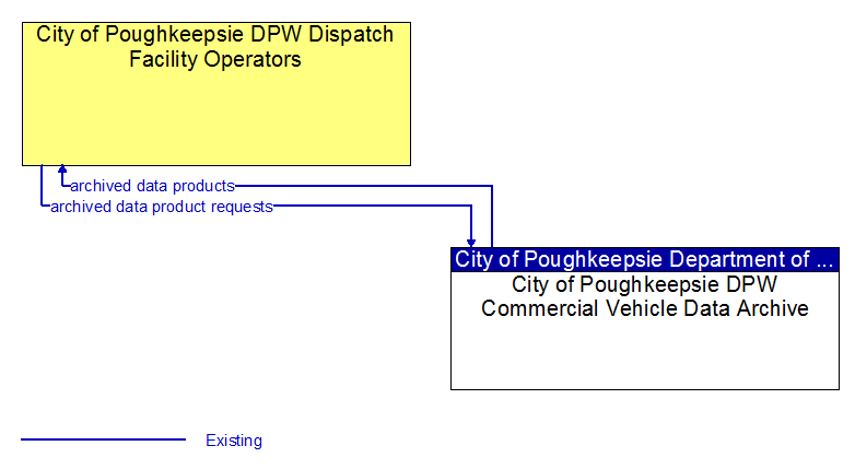 Context Diagram - City of Poughkeepsie DPW Commercial Vehicle Data Archive